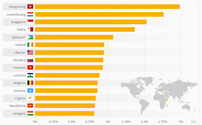 Which Economy Imports the Most?