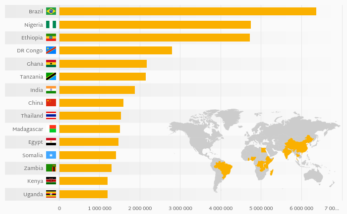 Which Country Produces the Most Wood Charcoal?