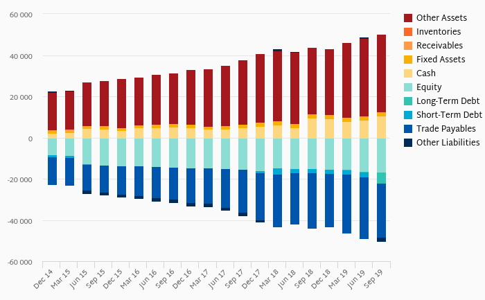 Paypal - Balance Sheet