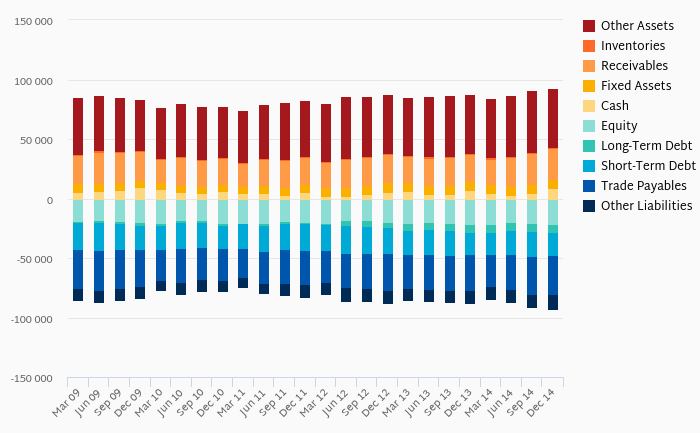 Skanska Group - Balance Sheet