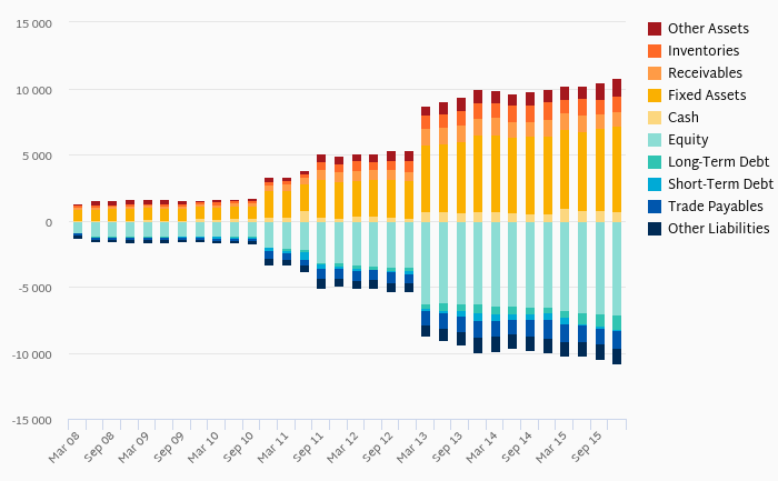 Grupa Azoty - Balance Sheet