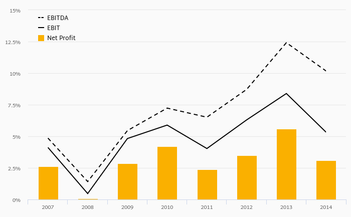 LARS Chemie - Profit Margins
