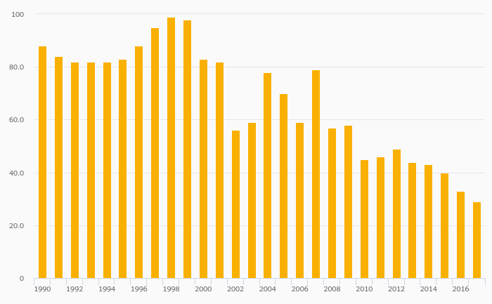 Incidence of Tuberculosis (Per 100,000 People) rose 0% to 24.0 persons in Bosnia and Herzegovina in 2023