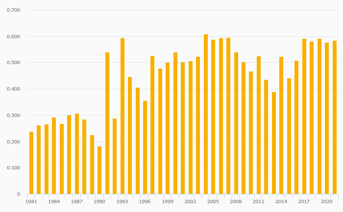 Exports (As % of GDP) fell 9.34% to 0.691% in Mongolia in 2024