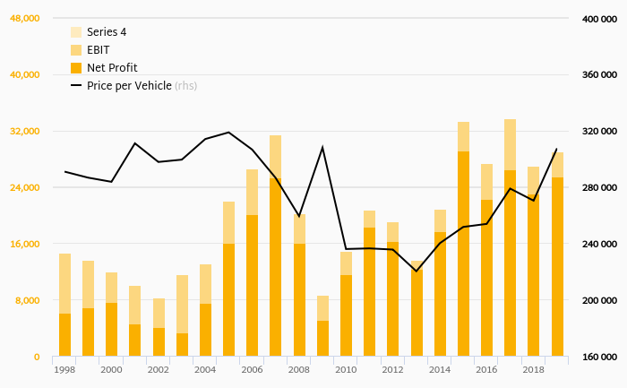 Skoda Auto - Sales & Profit per Car