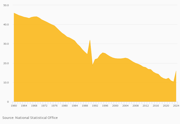 Crude Birth Rate (Per 1,000 People) rose 54.4% to 15.9 births in Kuwait in 2024