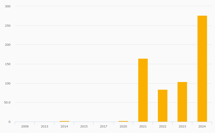 Secure Internet Servers rose 165% to 276 in Dem. People's Republic of Korea in 2024
