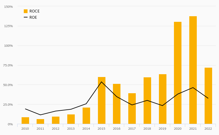 LE & CO - Profitability