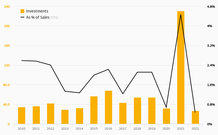 How Much Does LE & CO Invests?
