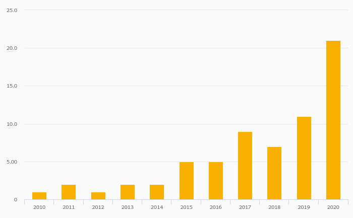 Secure Internet Servers rose 4.17% to 25.0 in Chad in 2024