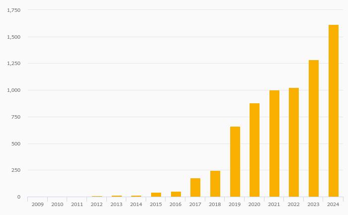 Secure Internet Servers rose 25.6% to 1,615 in Tajikistan in 2024