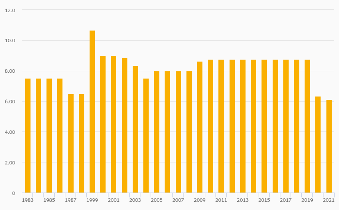 Interest Spread (Difference Between Interest Rate on Loans and Deposits) fell 2.51% to 5.97% in Comoros in 2022