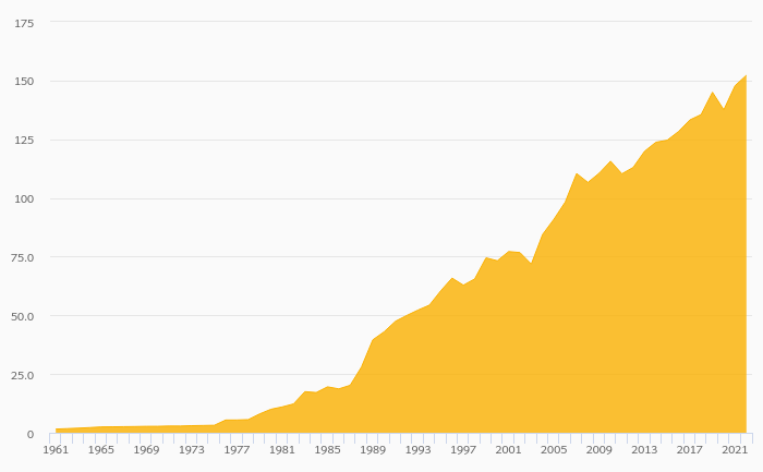 Poultry Meat Production rose 2.99% to 152 kt in Costa Rica in 2022