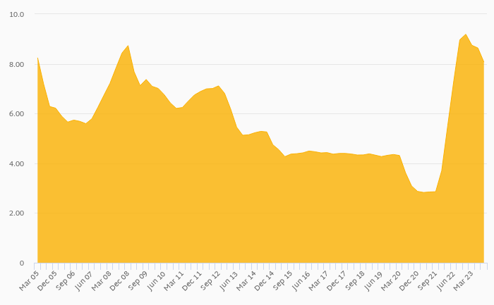 Mortgage Loan Interest Rate (New Business) fell 10.0% yoy to 8.07% in Poland in 3Q2023