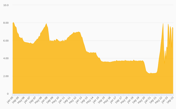 Mortgage Loan Interest Rate (Outstanding) rose 116% yoy to 7.40% in Poland in September 2023