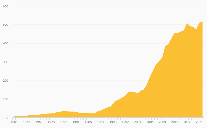 Poultry Meat Production rose 1.52% to 516 kt in Bolivia in 2022