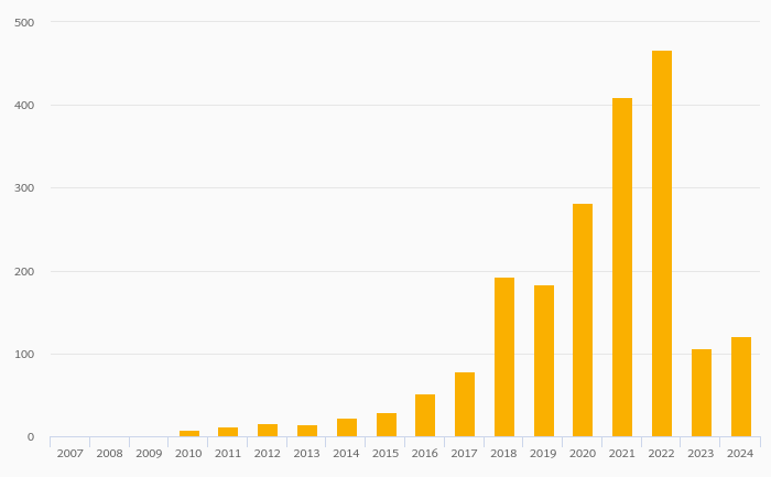 Secure Internet Servers rose 13.1% to 121 in Sudan in 2024