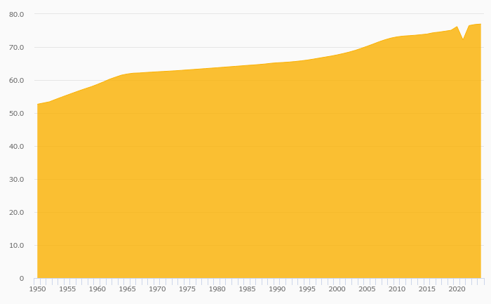 Life Expectancy at Birth (Female) rose 0.187% to 77.0 years in Suriname in 2024