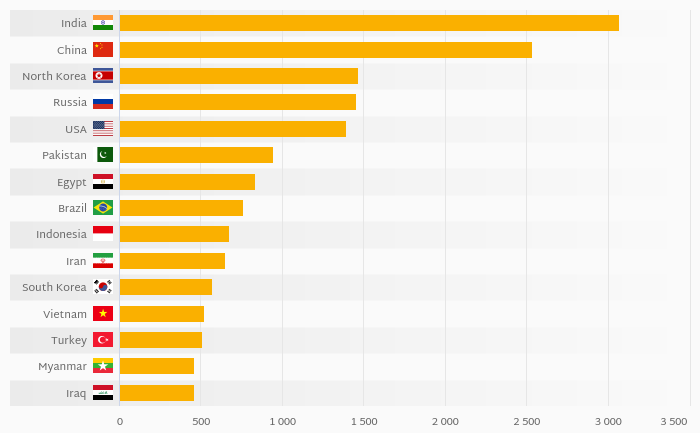 Which Country Has the Largest Army?