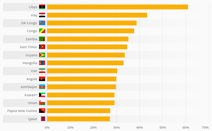 Which Country Earns the Most Rents from Natural Resources?