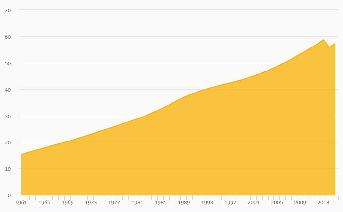 Population Density rose 1.94% to 74.0 km per capita in Tajikistan in 2024