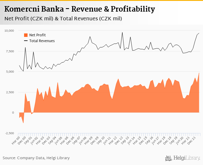Komercni Banka - Takeaways from 3Q2022 Results

