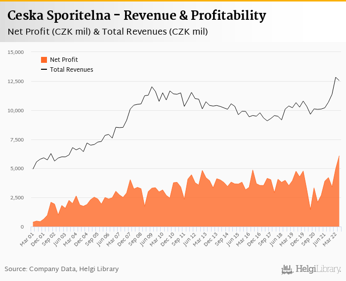 Ceska Sporitelna - Takeaways from 3Q2022 Results
