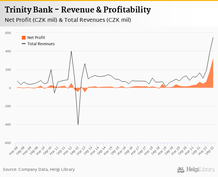 Trinity Bank - Takeaways from 3Q2022 Results