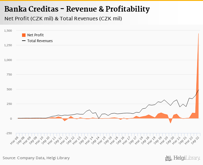 Banka Creditas - Takeaways from 3Q2022 Results