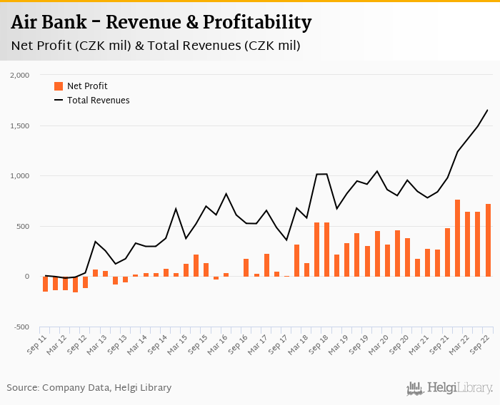 Air Bank - Takeaways from 3Q2022 Results
