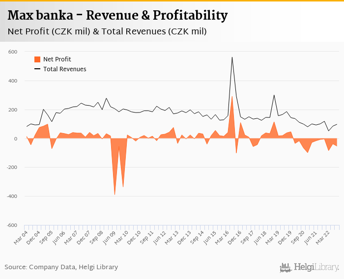 Max banka - Takeaways from 3Q2022 Results