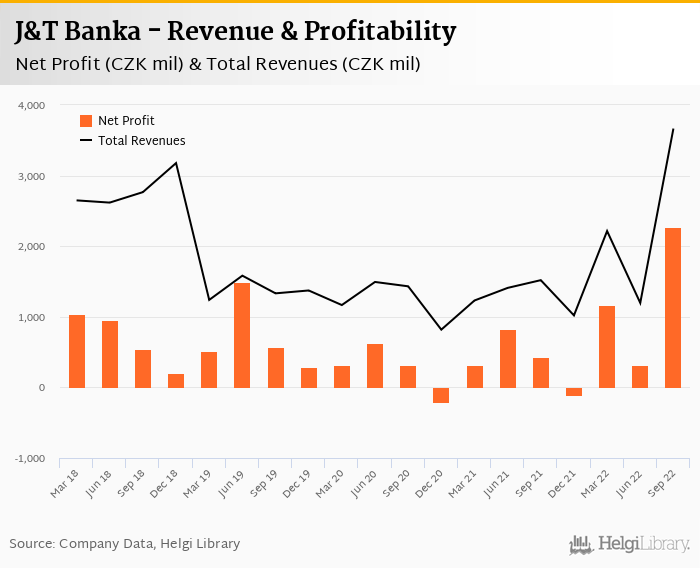 J&T Banka - Takeaways from 3Q2022 Results