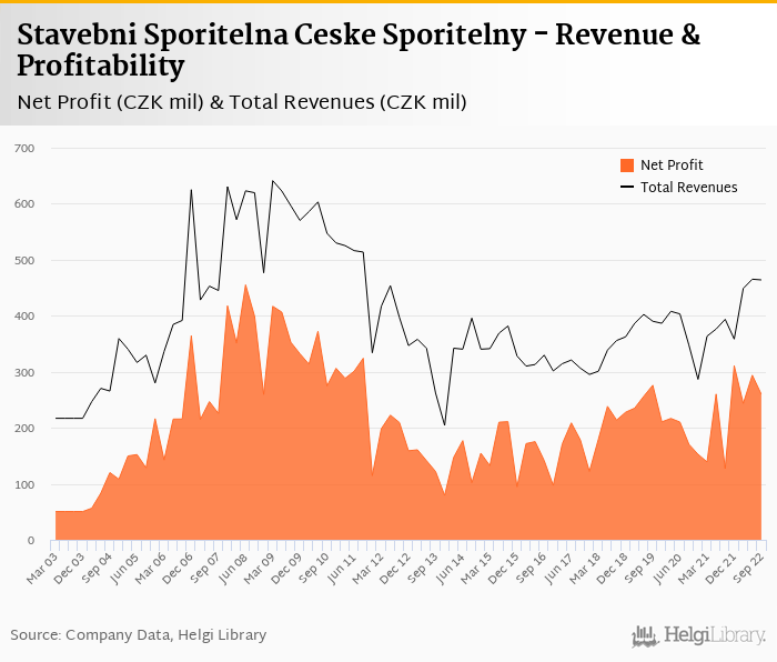 Stavebni Sporitelna Ceske Sporitelny - Takeaways from 3Q2022 Results