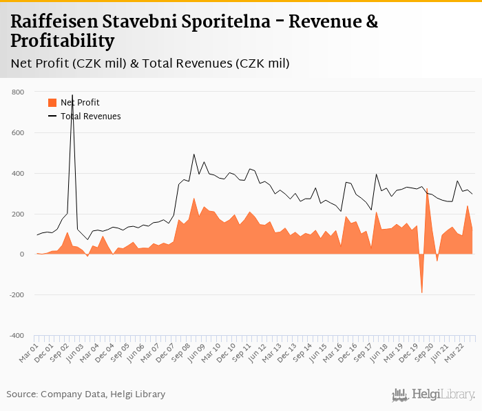 Raiffeisen Stavebni Sporitelna - Takeaways from 3Q2022 Results