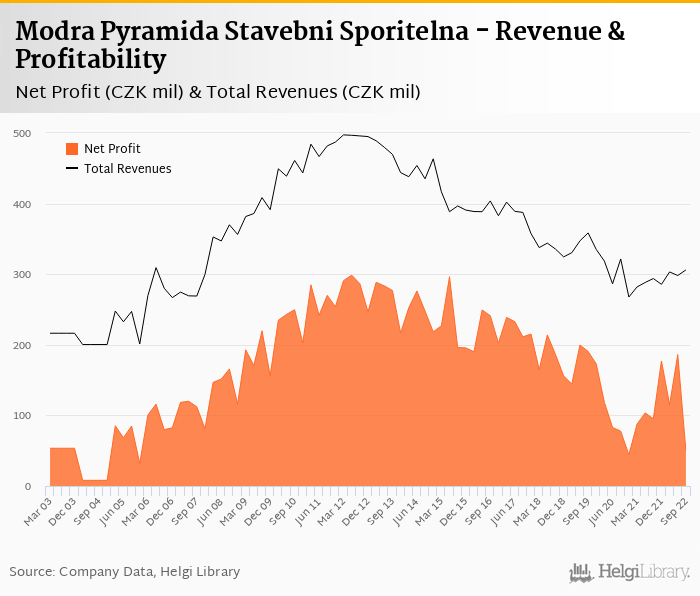 Modra Pyramida Stavebni Sporitelna - Takeaways from 3Q2022 Results