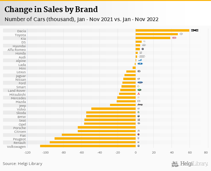 
    Sales of New Cars in Europe
    grew 17.4% 
    in November 2022
