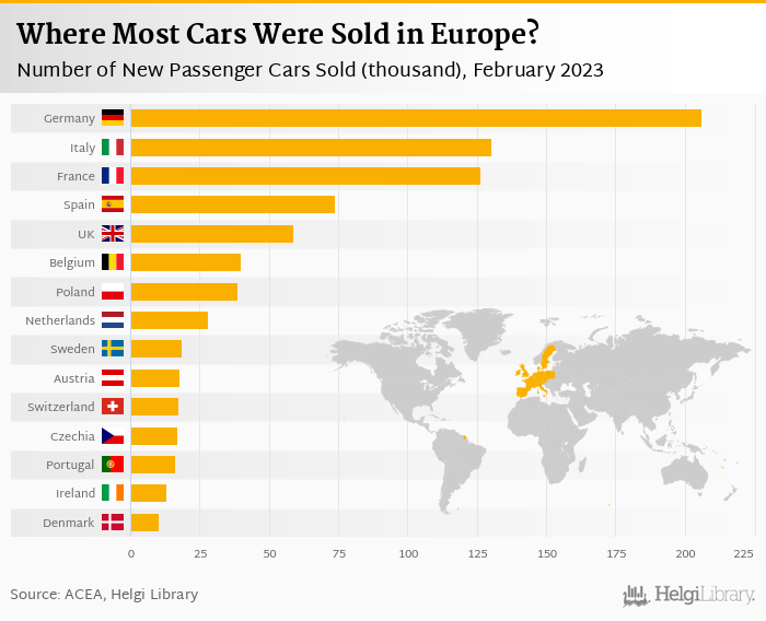     Sales of New Cars in Europe    grew 12.3%     in February 2023