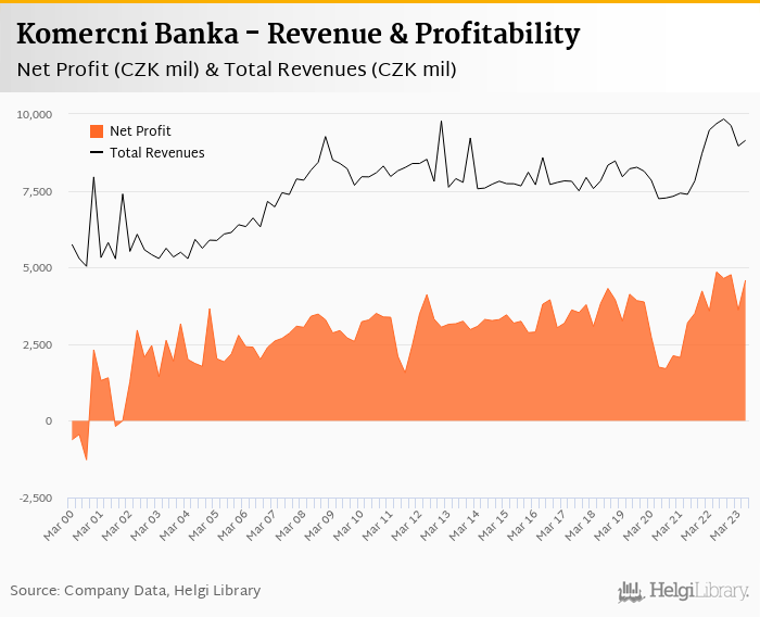 Komercni Banka - Takeaways from 2Q2023 Results