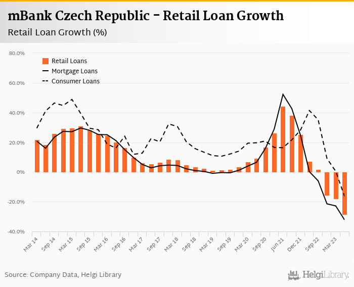 mBank Czech Republic - Takeaways from 2Q2023 Results