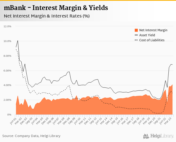 mBank - Takeaways from 2Q2023 Results
