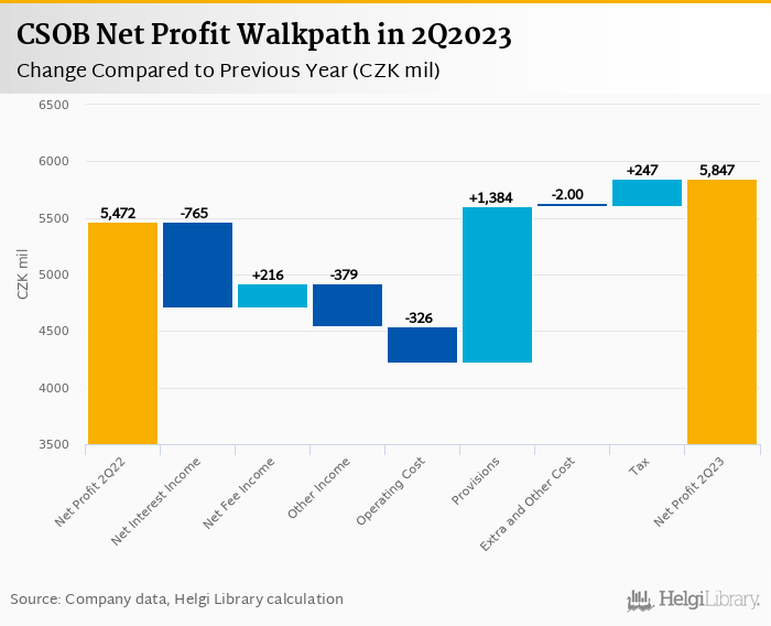 CSOB - Takeaways from 2Q2023 Results