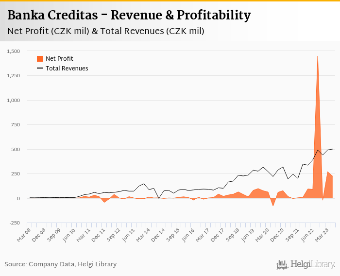 Banka Creditas - Takeaways from 2Q2023 Results