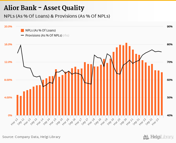 Alior Bank - Takeaways from 2Q2023 Results
