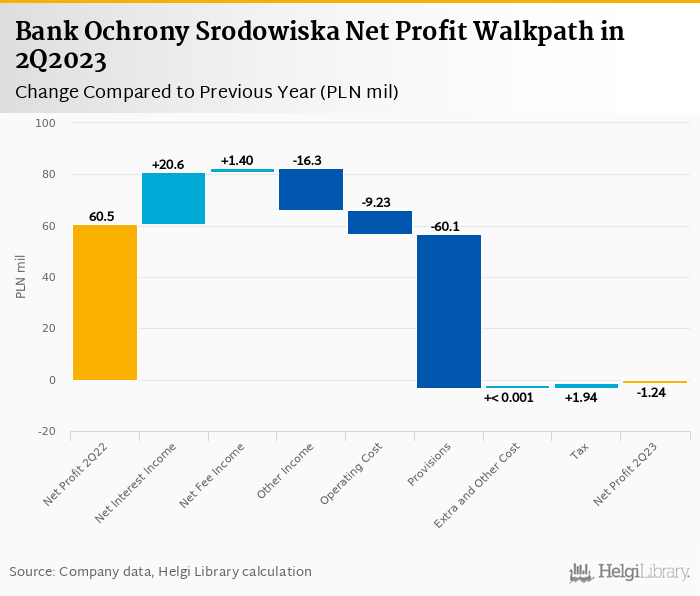 Bank Ochrony Srodowiska - Takeaways from 2Q2023 Results