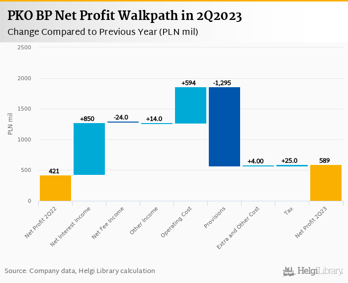 PKO BP - Takeaways from 2Q2023 Results