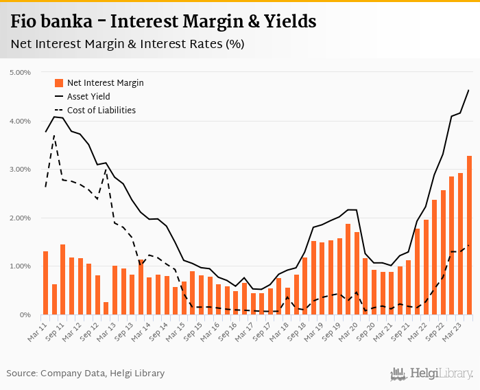 Fio banka - Takeaways from 2Q2023 Results