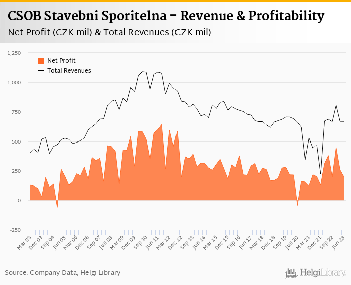 CSOB Stavebni Sporitelna - Takeaways from 2Q2023 Results