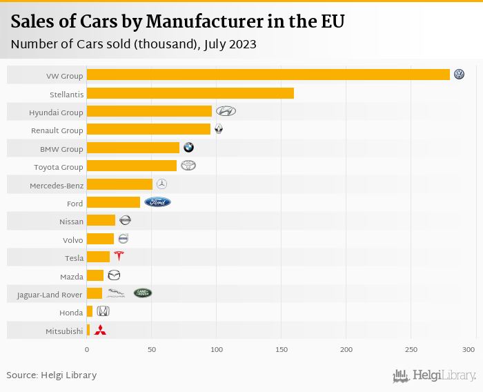     Sales of New Cars in Europe    grew 16.9%     in July 2023