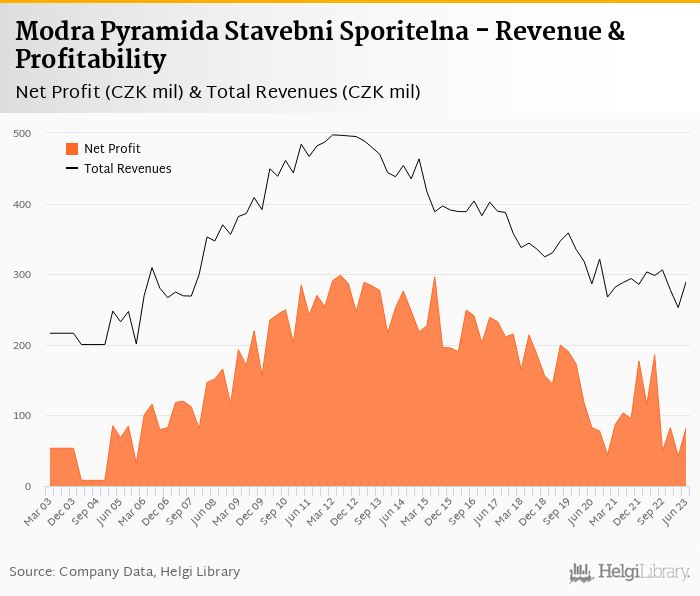 Modra Pyramida Stavebni Sporitelna - Takeaways from 2Q2023 Results