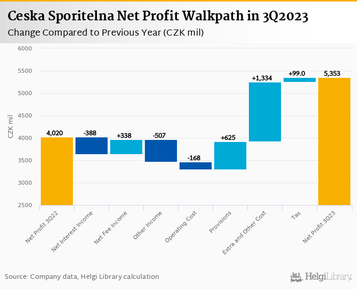 Ceska Sporitelna - Takeaways from 3Q2023 Results